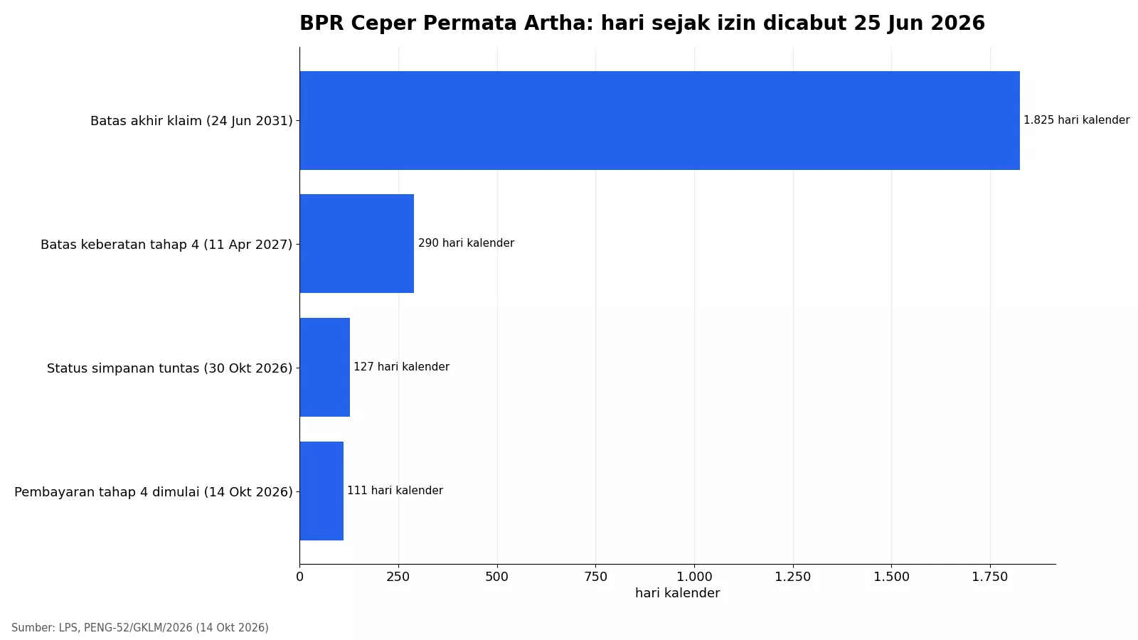 Grafik jarak hari tenggat klaim LPS BPR Ceper Permata Artha sejak izin dicabut 25 Juni 2026