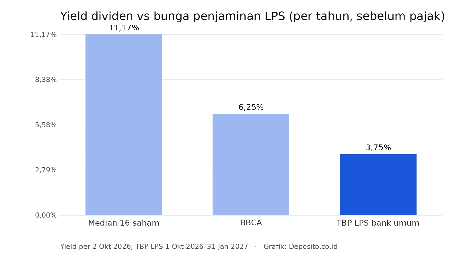 Grafik perbandingan yield dividen dan tingkat bunga penjaminan LPS