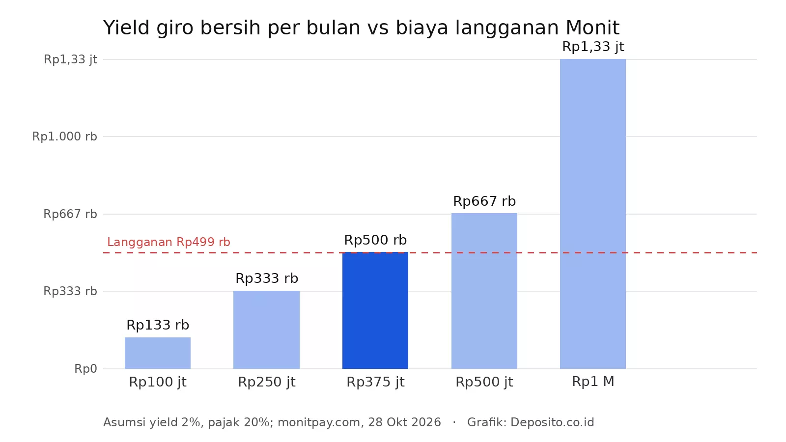 Grafik yield giro bersih per bulan dibanding biaya langganan Monit Rp499 ribu