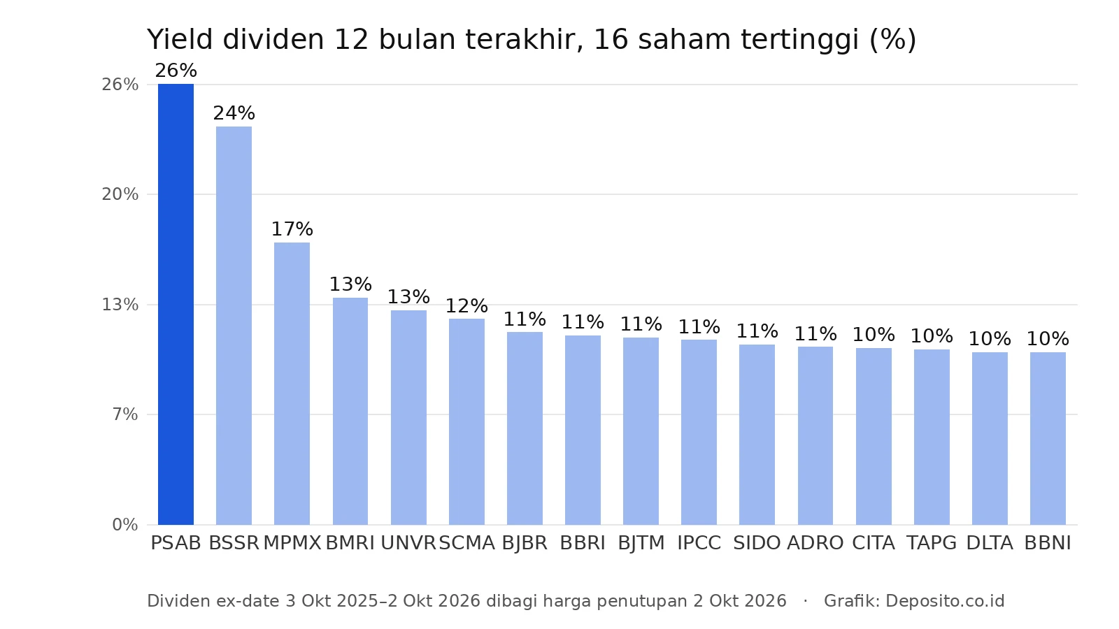 Grafik yield dividen 16 saham tertinggi per 2 Oktober 2026